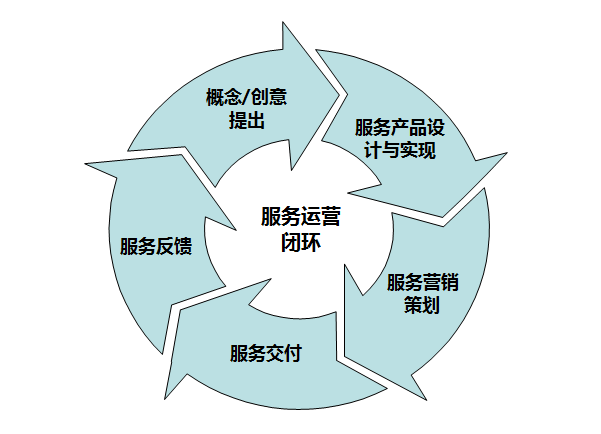 数据驱动服务运营的理论与实务 以平面设计为视角